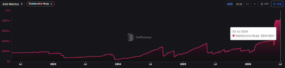 Biểu đồ vốn hóa thị trường của stablecoin Stellar. Nguồn: DefiLlama