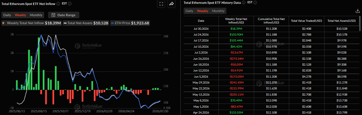 Biểu đồ dòng vốn ròng hàng tuần vào các quỹ ETF Ethereum giao ngay. Nguồn: SoSoValue