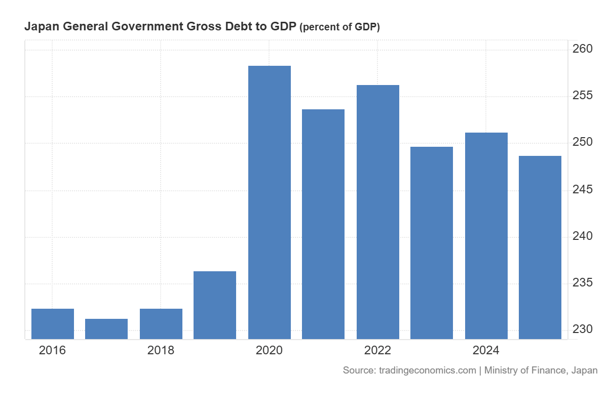 Tỷ lệ nợ trên GDP của Nhật Bản. Nguồn: Trading Economics
