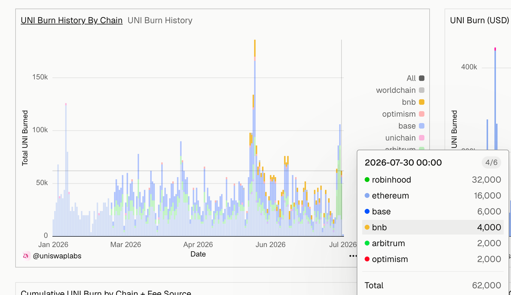 Dữ liệu về việc đốt token UNI. Nguồn: Dune Dashboard