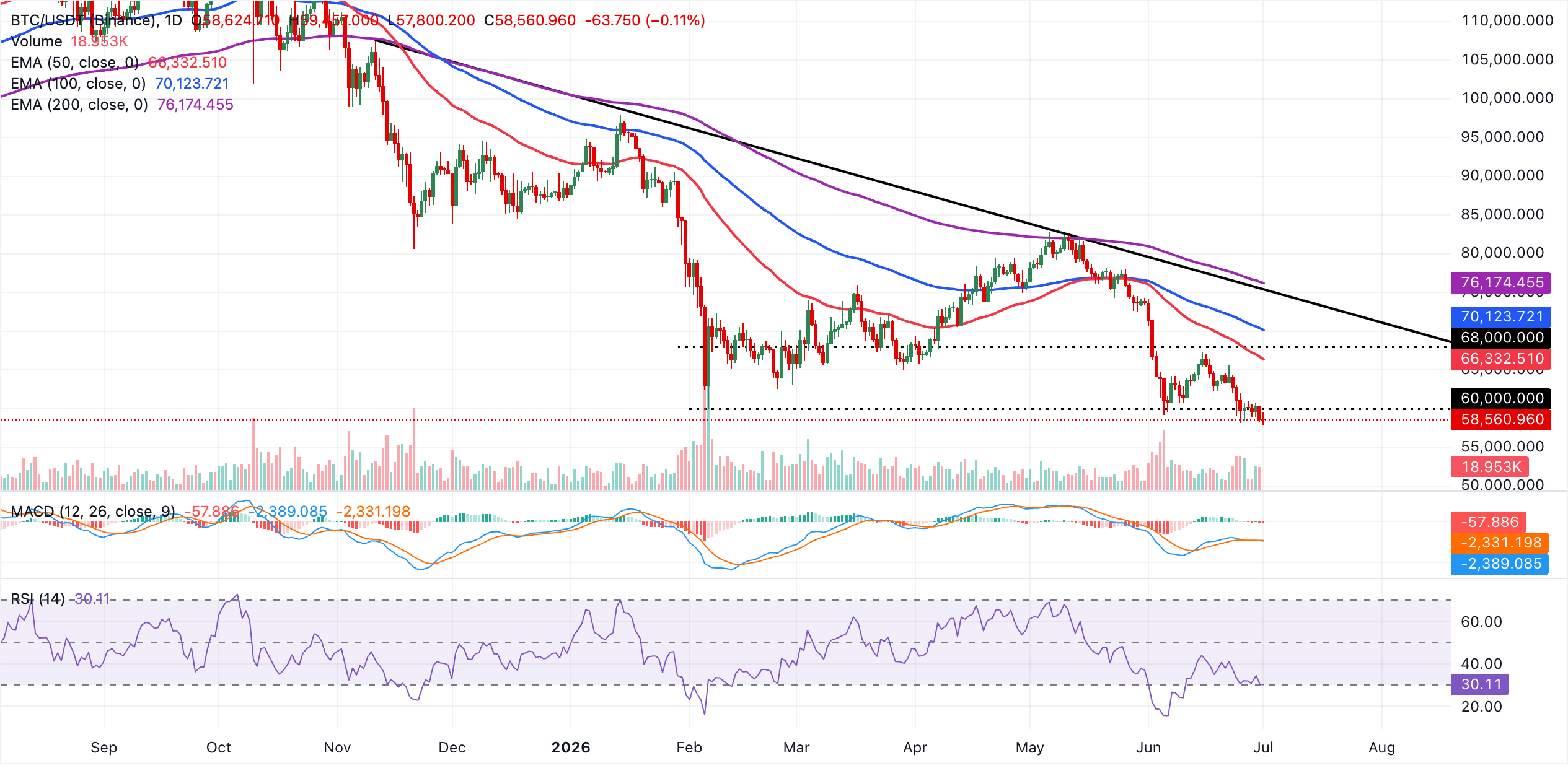 Biểu đồ BTC/USDT hàng ngày