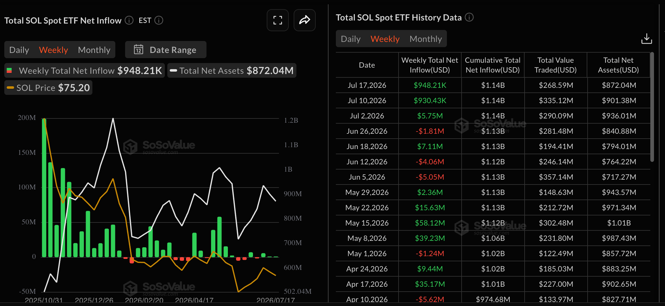 Dữ liệu về các quỹ ETF của SOL. Nguồn: Sosovalue