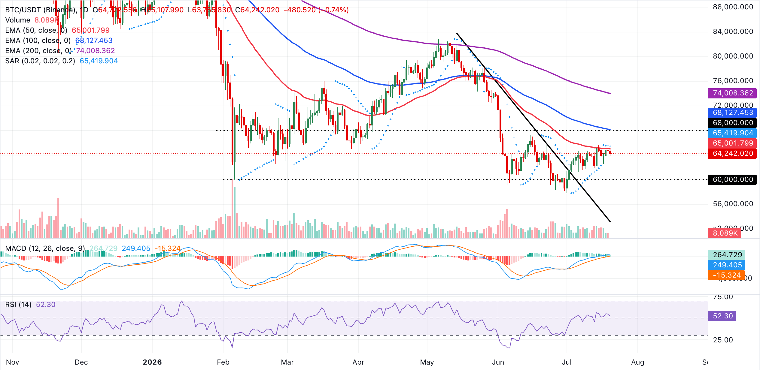 Biểu đồ BTC/USDT hàng ngày