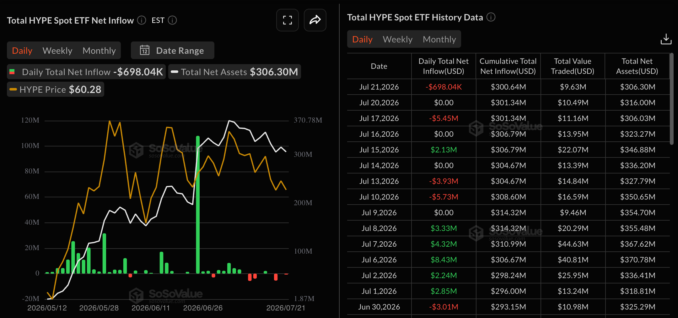 Dữ liệu về các quỹ ETF HYPE. Nguồn: Sosovalue