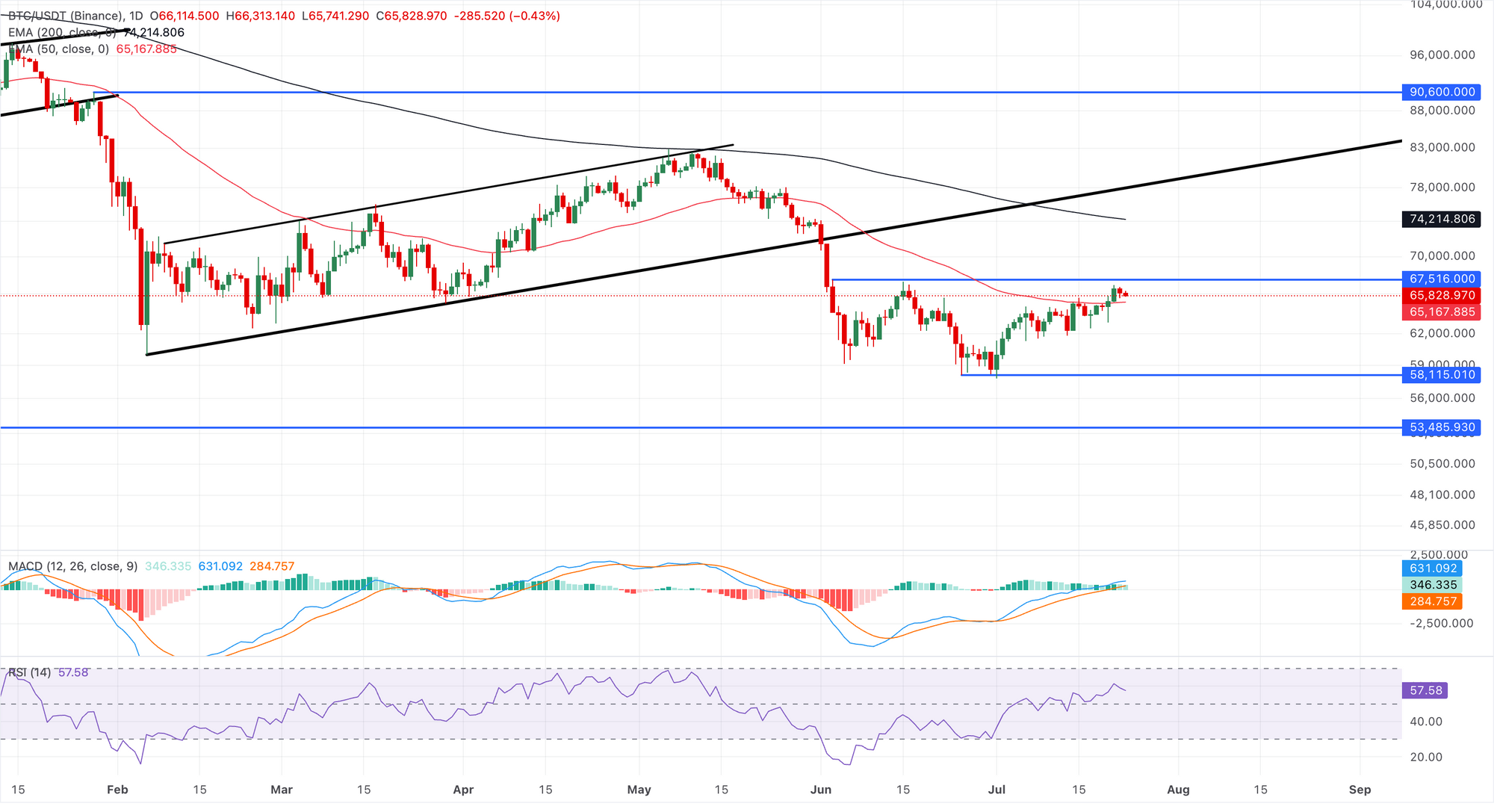 Biểu đồ giá BTC/USDT hàng ngày.