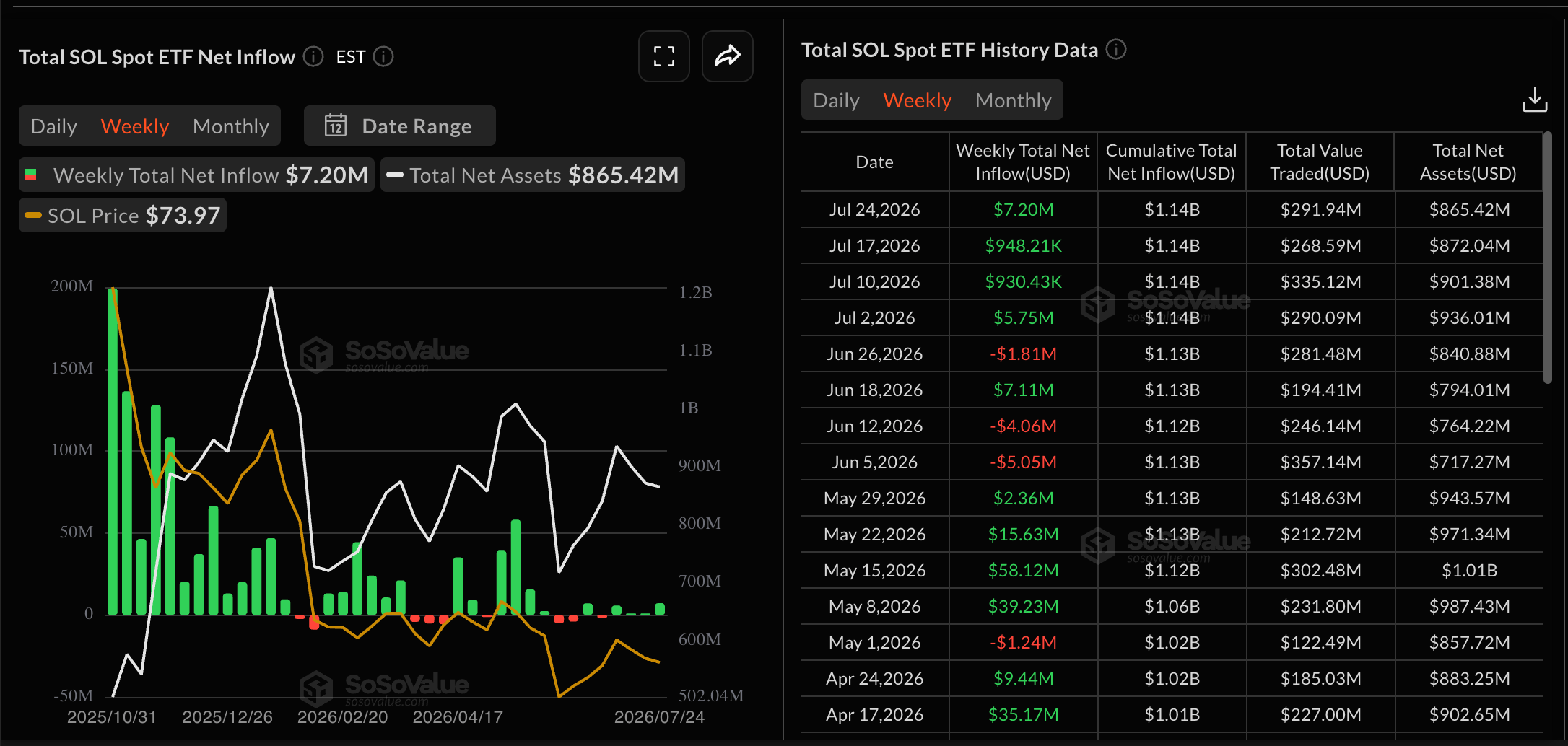 Dữ liệu về các quỹ ETF của SOL. Nguồn: Sosovalue