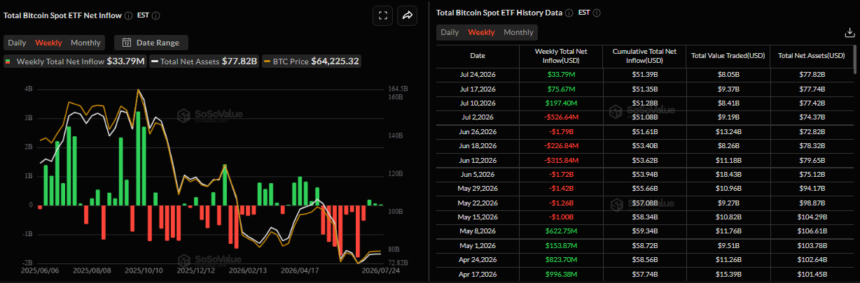Biểu đồ dòng vốn ròng hàng tuần vào các quỹ ETF Bitcoin giao ngay. Nguồn: SoSoValue
