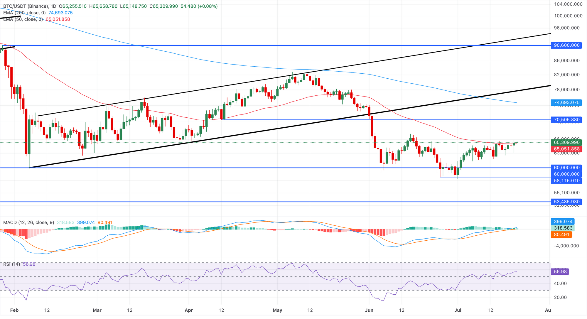 Biểu đồ giá BTC/USDT hàng ngày.