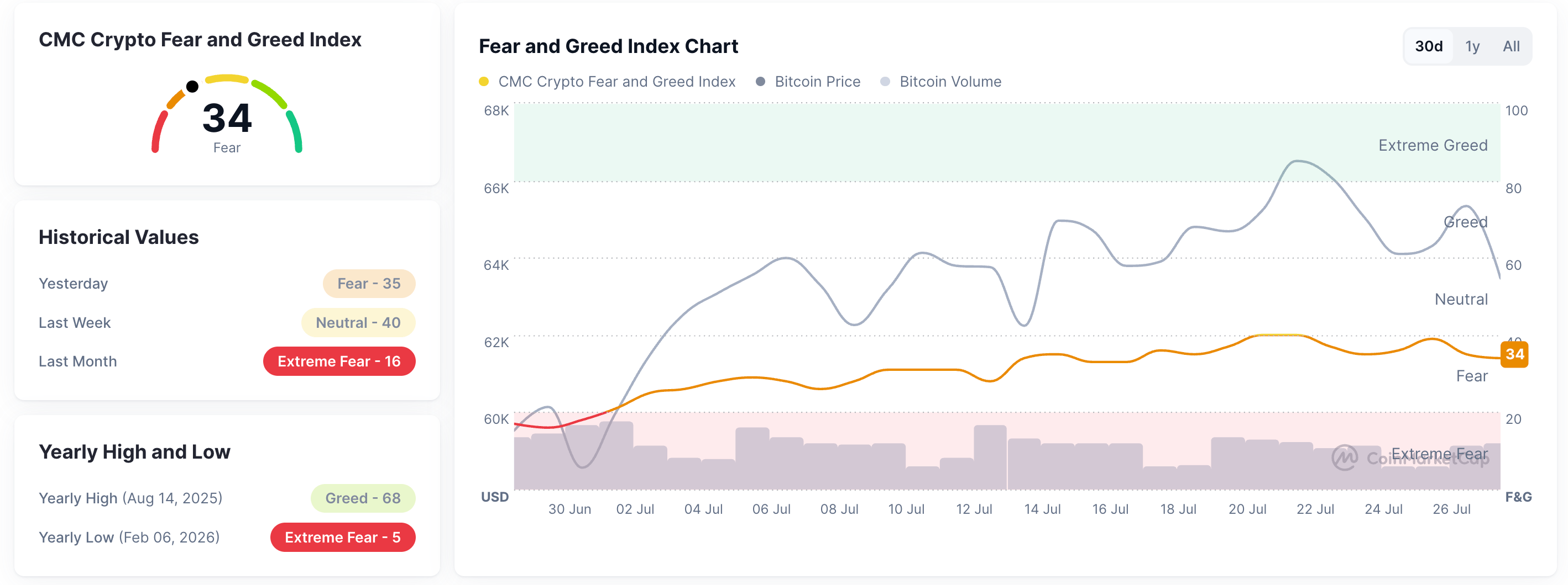 Chỉ số Sợ hãi và Tham lam. Nguồn: CoinMarketCap