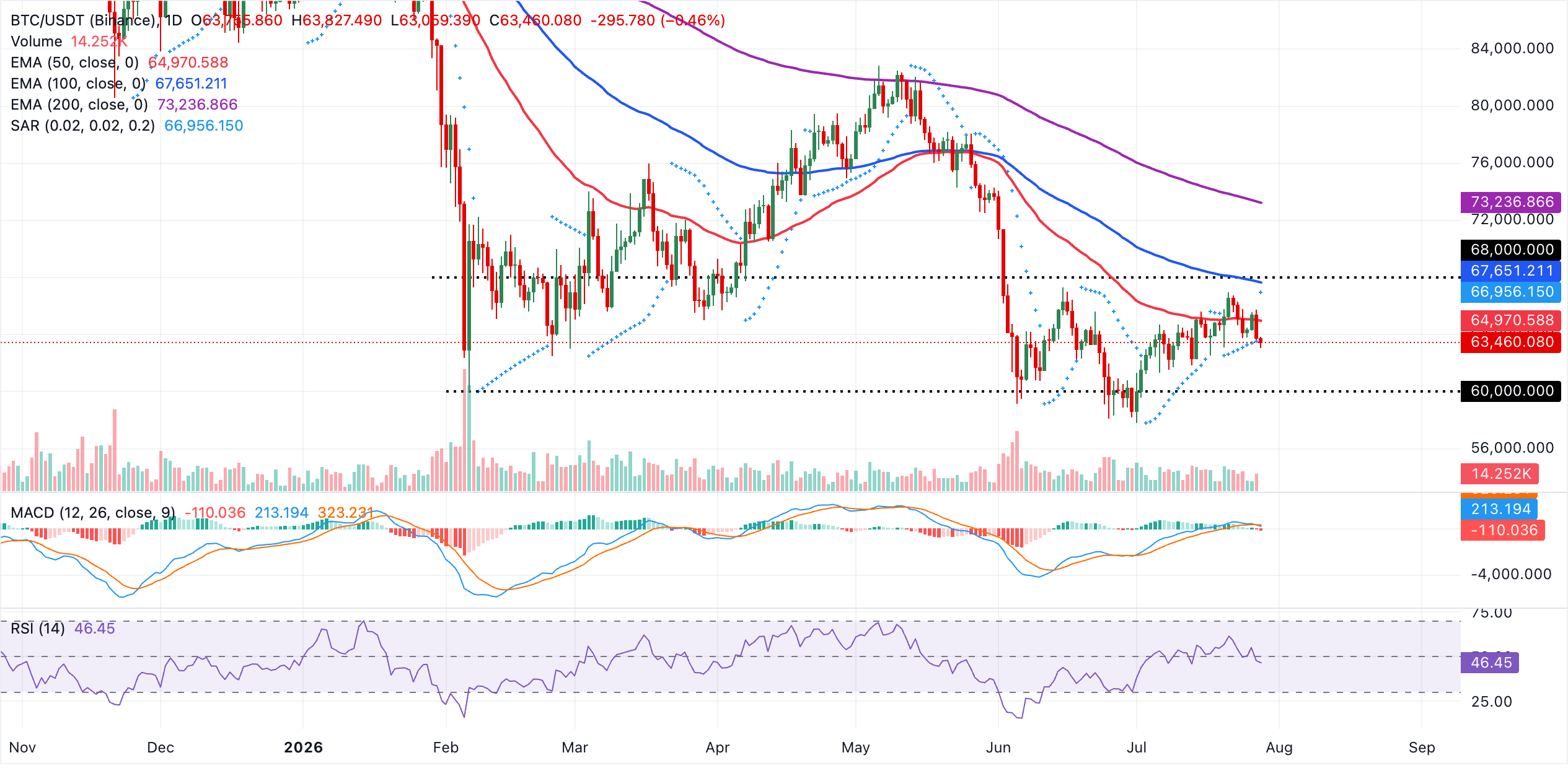 Biểu đồ BTC/USDT hàng ngày