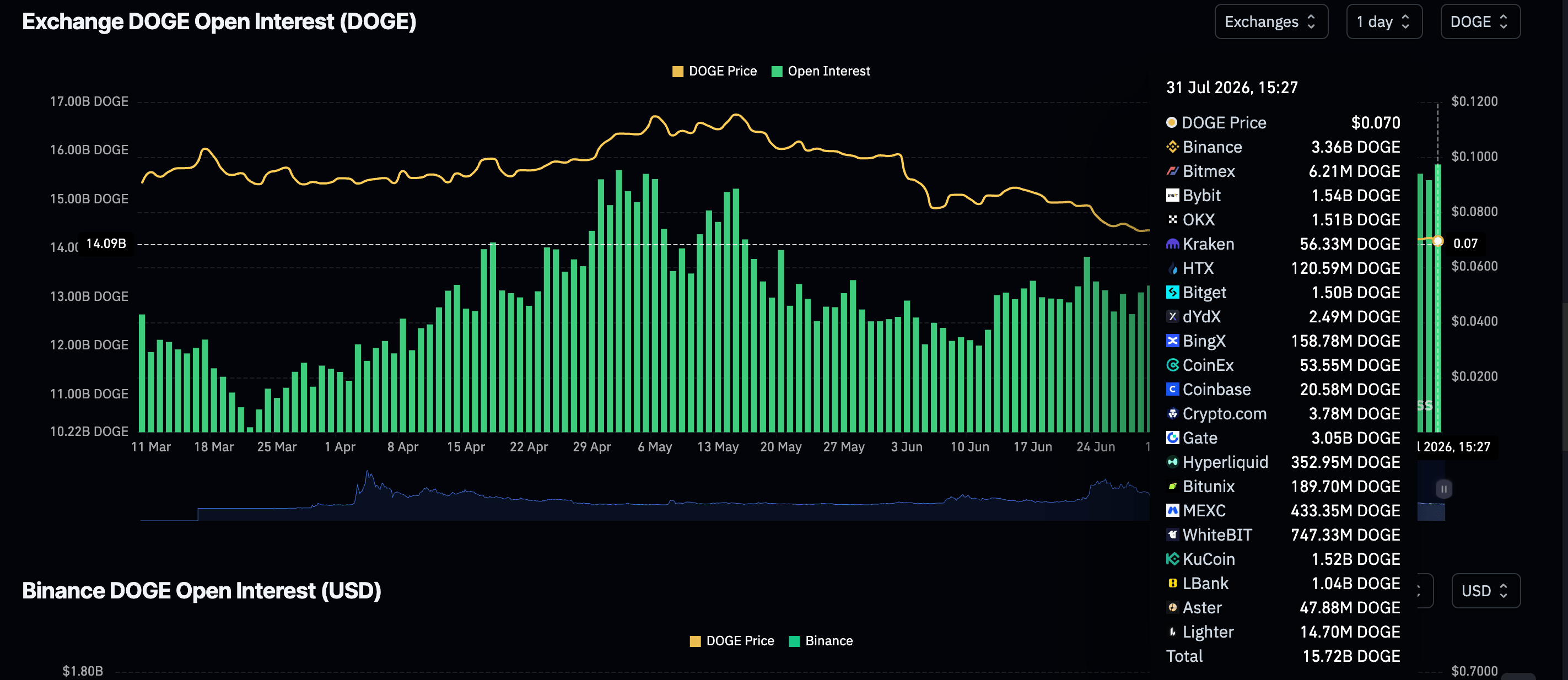 Khối lượng giao dịch mở (OI) của Dogecoin Futures | Nguồn: CoinGlass