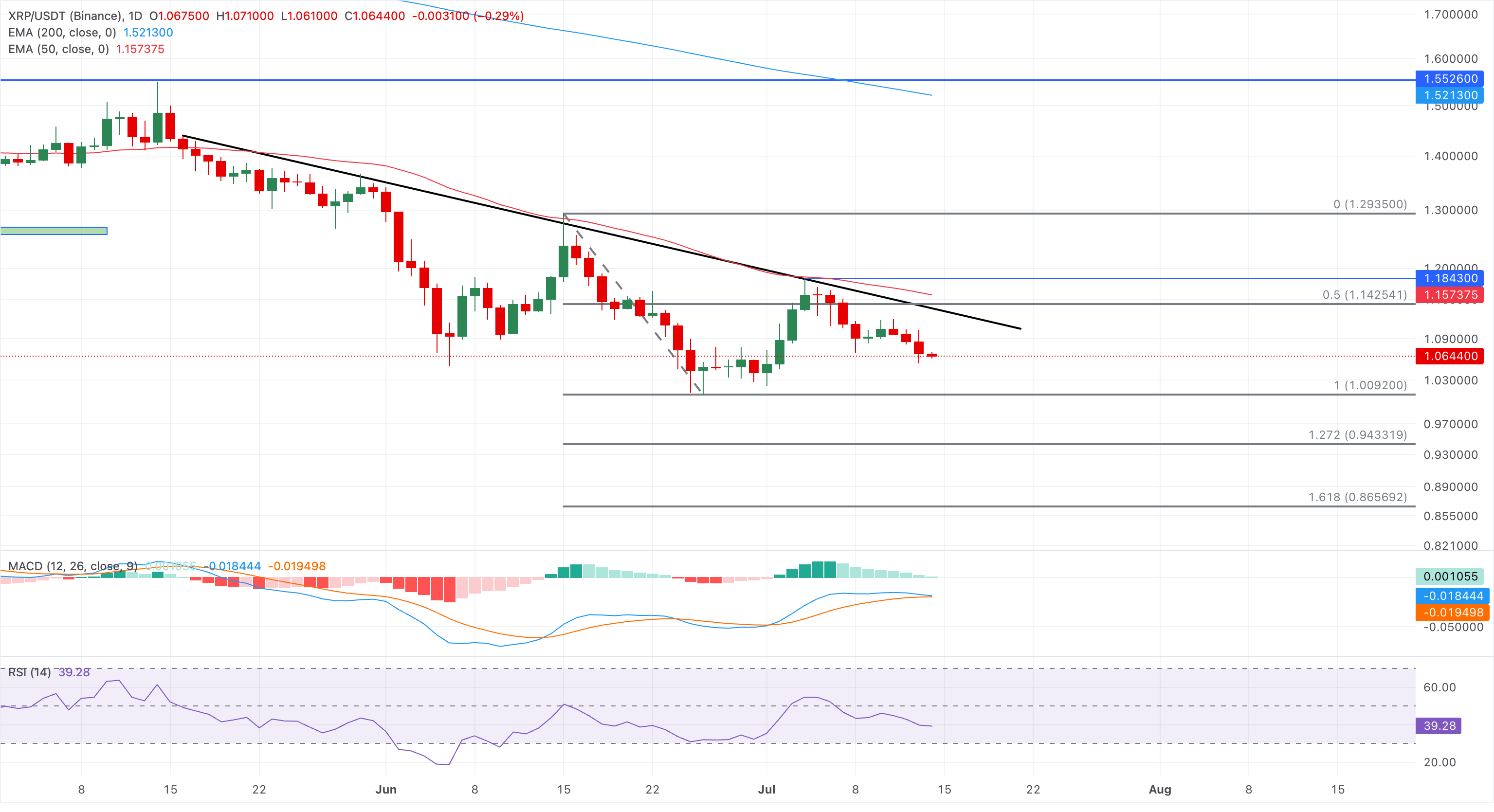 Biểu đồ giá XRP/USDT hàng ngày.