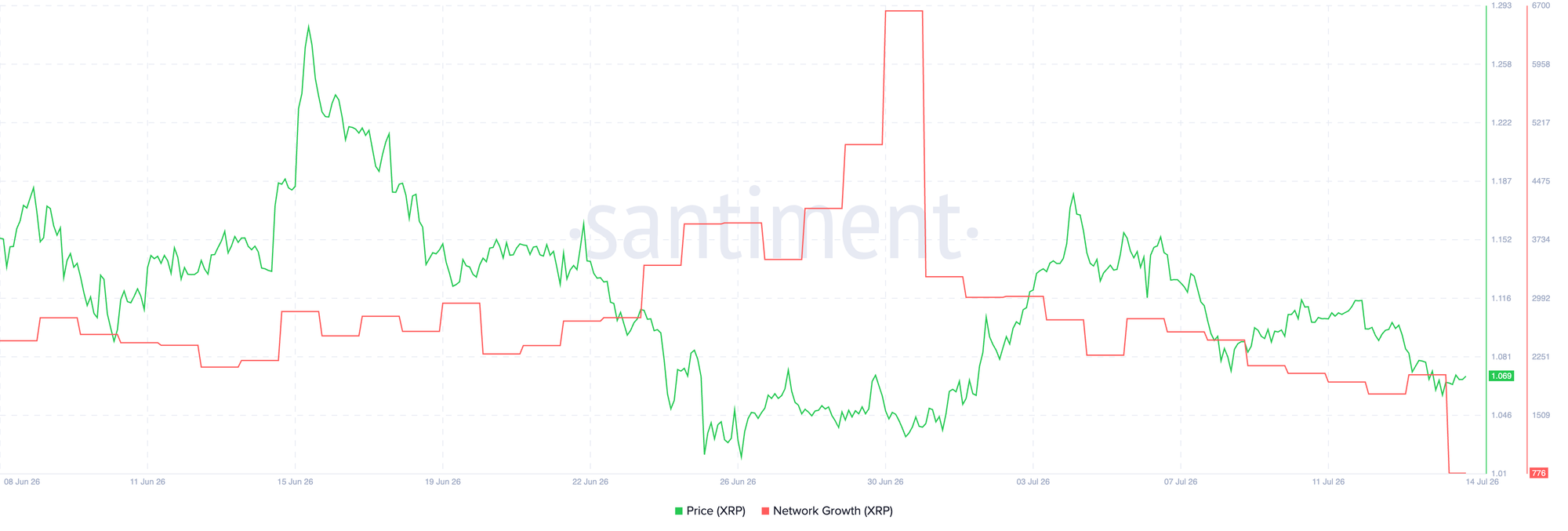 Hoạt động mạng XRP | Nguồn: Santiment
