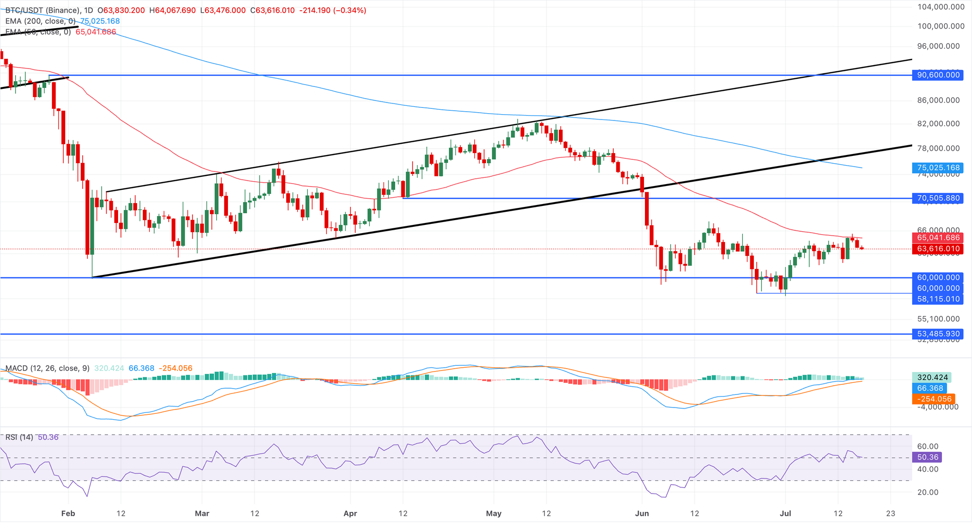 Biểu đồ giá BTC/USDT hàng ngày.