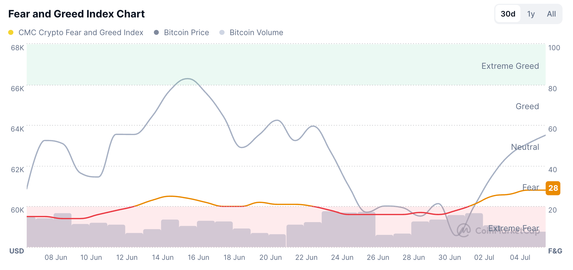Chỉ số Sợ hãi và Tham lam. Nguồn: CoinMarketCap