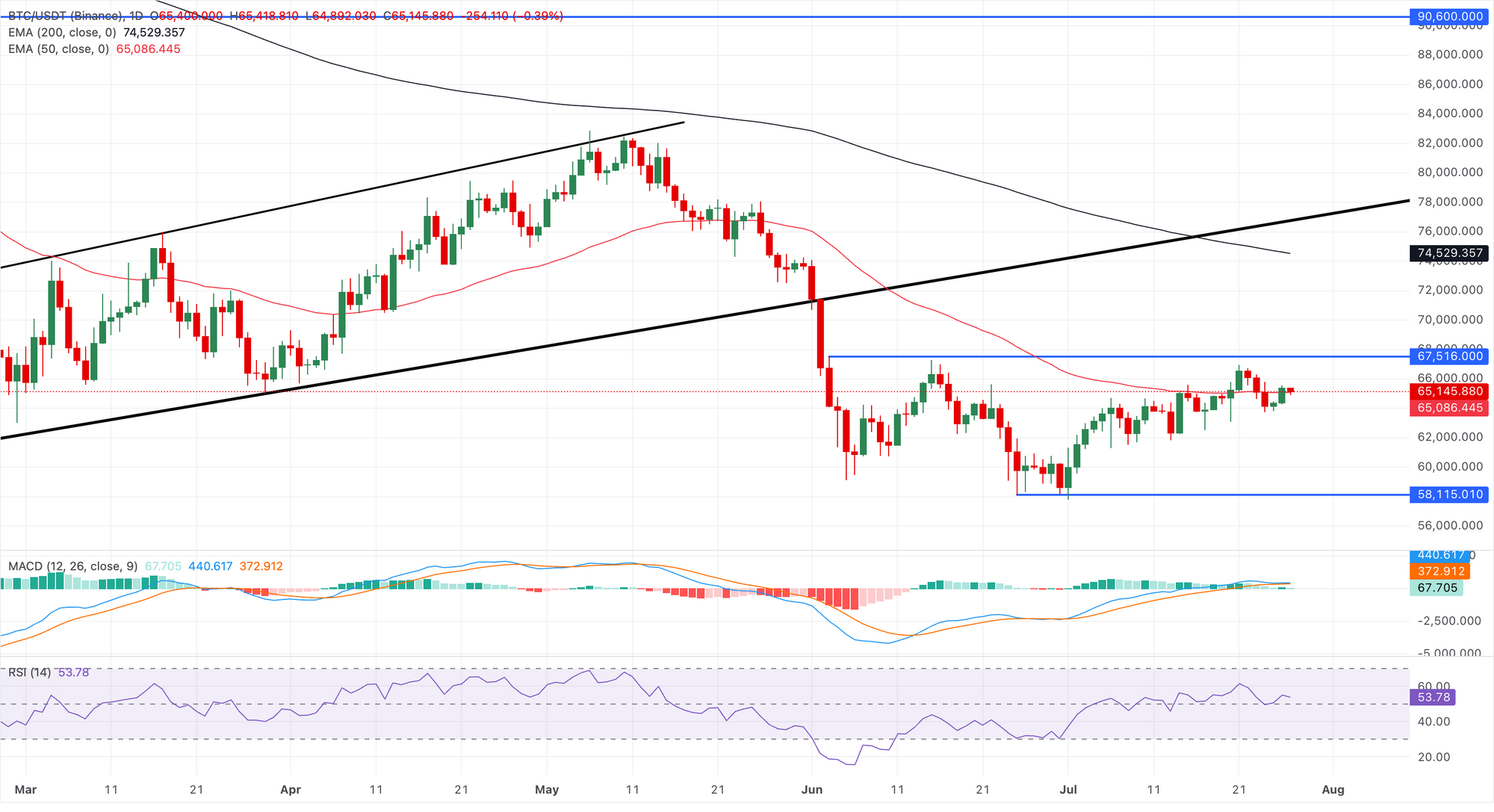 Biểu đồ giá BTC/USDT hàng ngày.