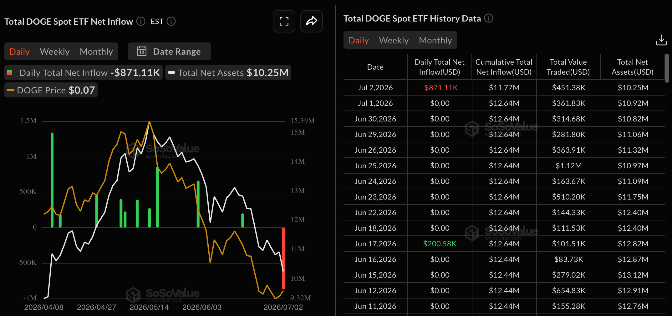 Dữ liệu về quỹ ETF DOGE. Nguồn: Sosovalue