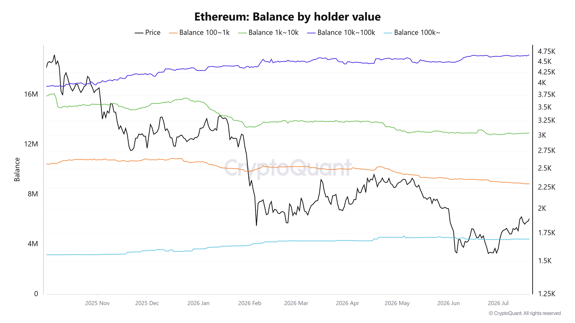 Số dư ETH theo giá trị người nắm giữ. Nguồn: CryptoQuant
