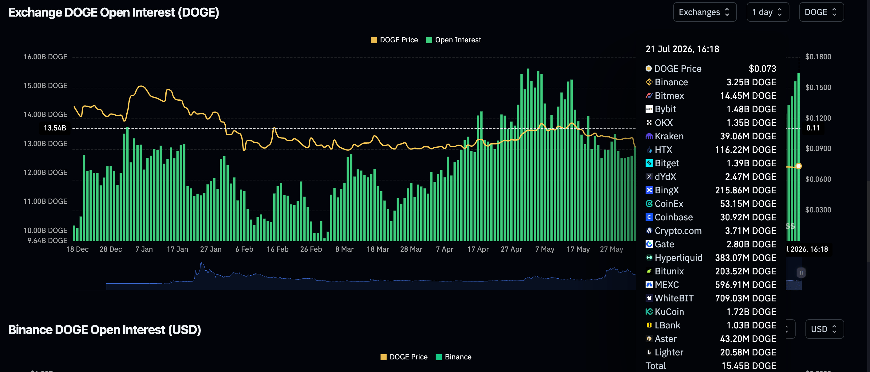 Khối lượng giao dịch mở (OI) của Dogecoin Futures | Nguồn: CoinGlass