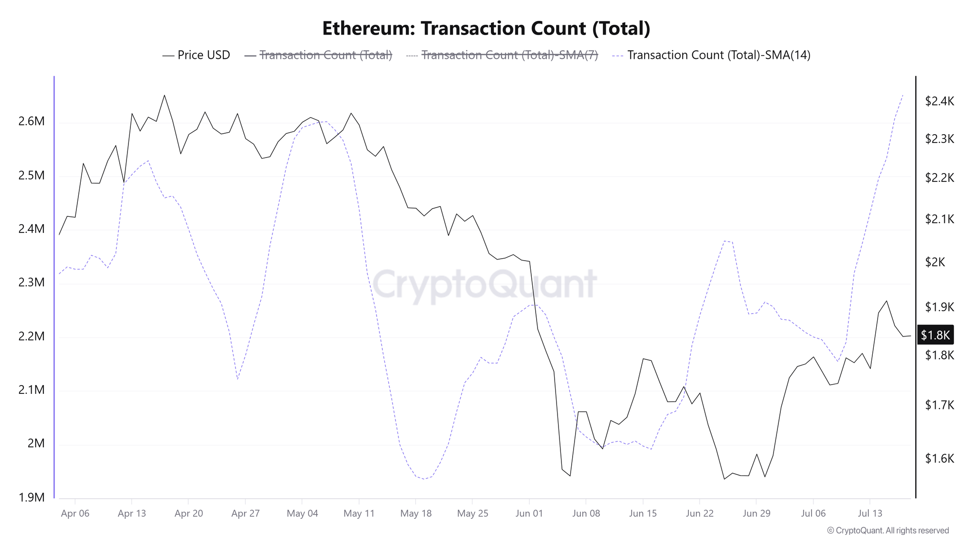 Số lượng giao dịch Ethereum. Nguồn: CryptoQuant