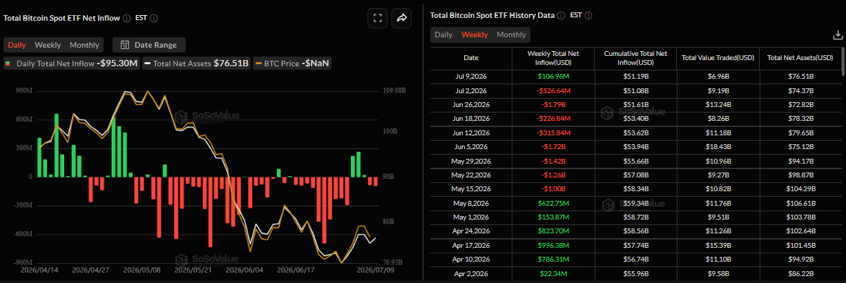 Biểu đồ dòng vốn ròng hàng tuần vào các quỹ ETF Bitcoin giao ngay. Nguồn: SoSoValue