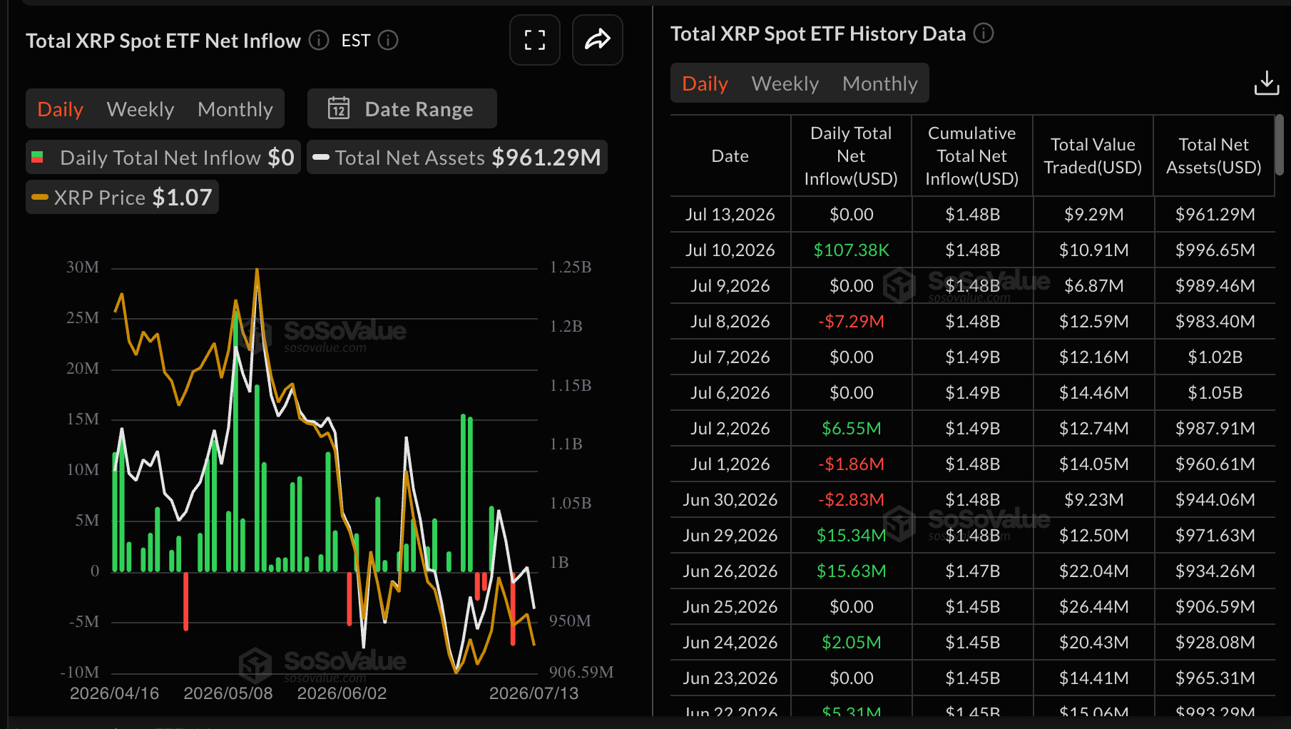 Dòng vốn ETF XRP | Nguồn: SoSoValue