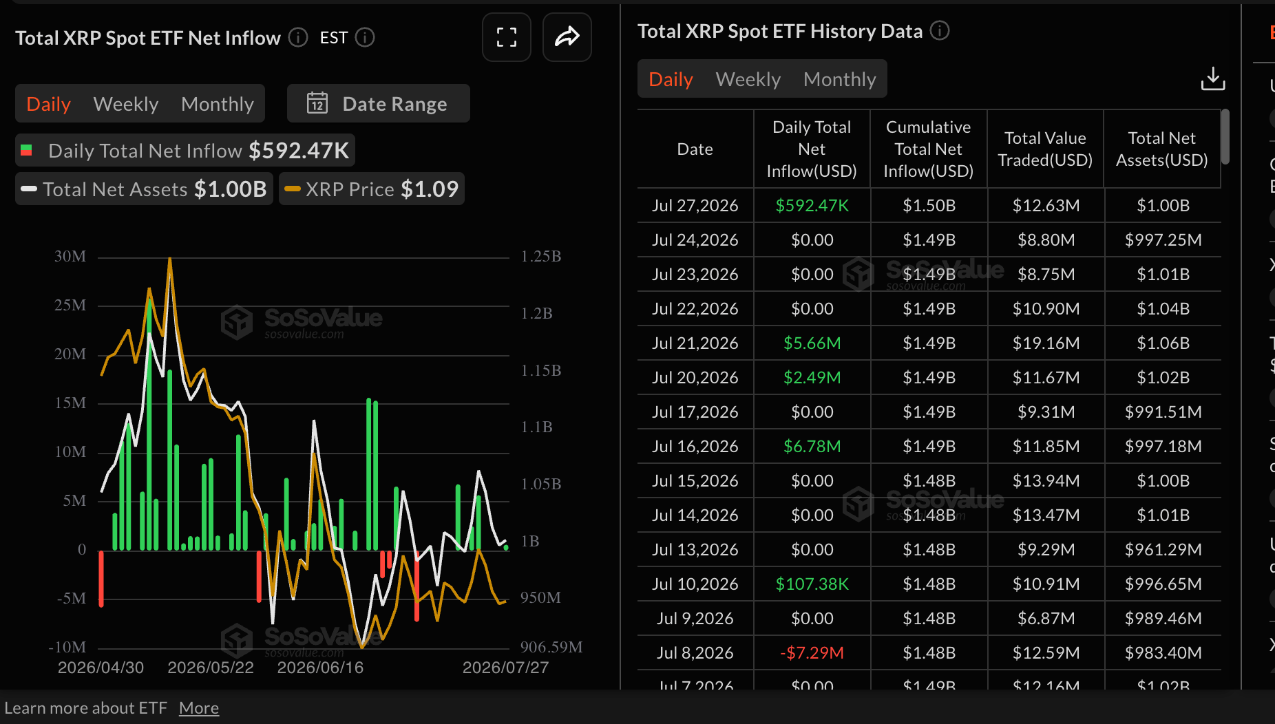 Dòng tiền từ XRP vào ETF | Nguồn: SoSoValue
