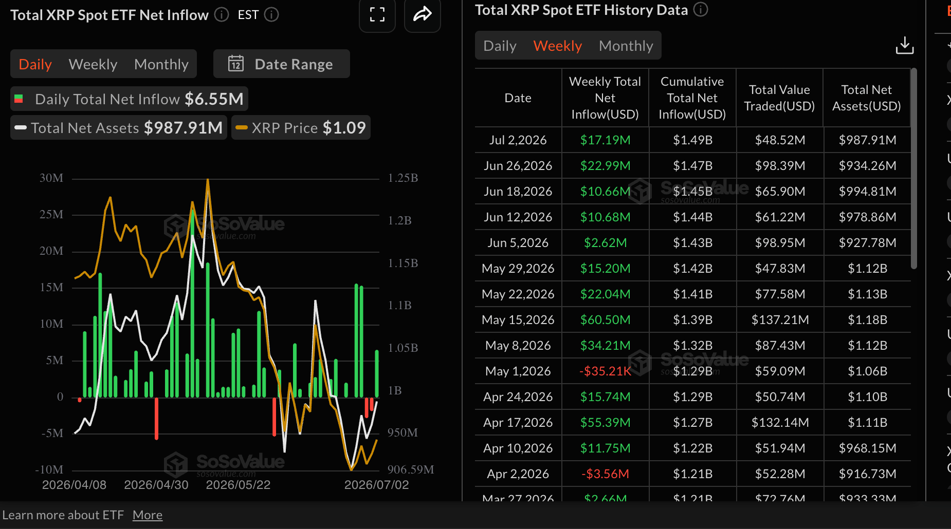 Dòng tiền từ XRP vào ETF | Nguồn: SoSoValue
