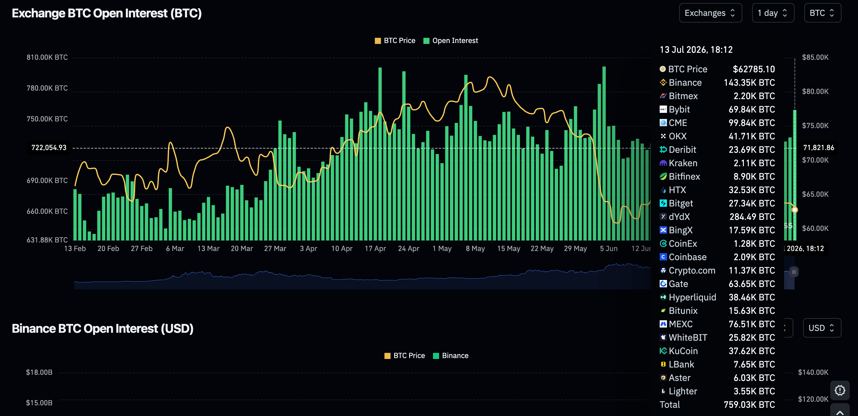 Khối lượng hợp đồng mở (OI) của Bitcoin Futures | Nguồn: CoinGlass