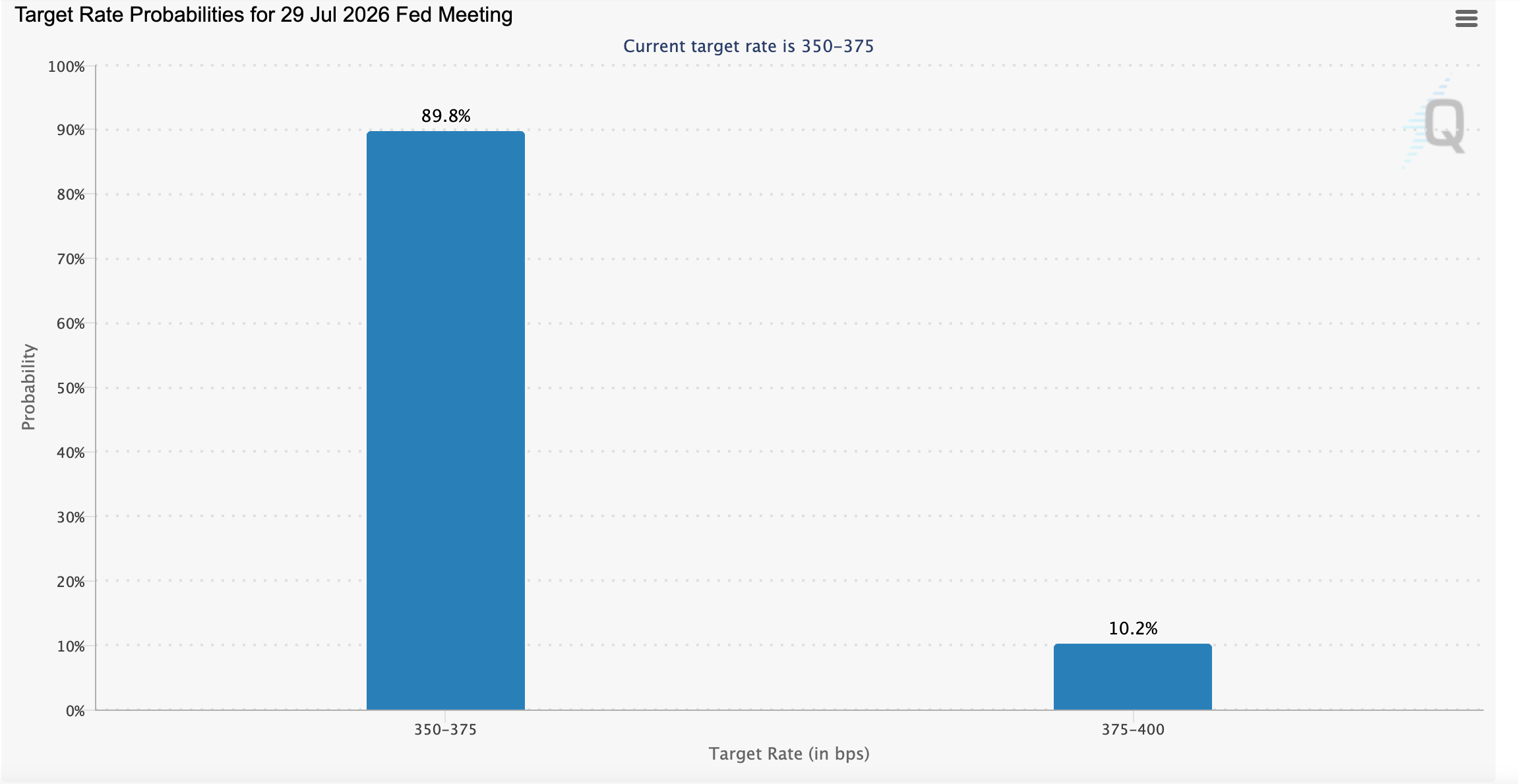 Công cụ FedWatch | Nguồn: CME Group