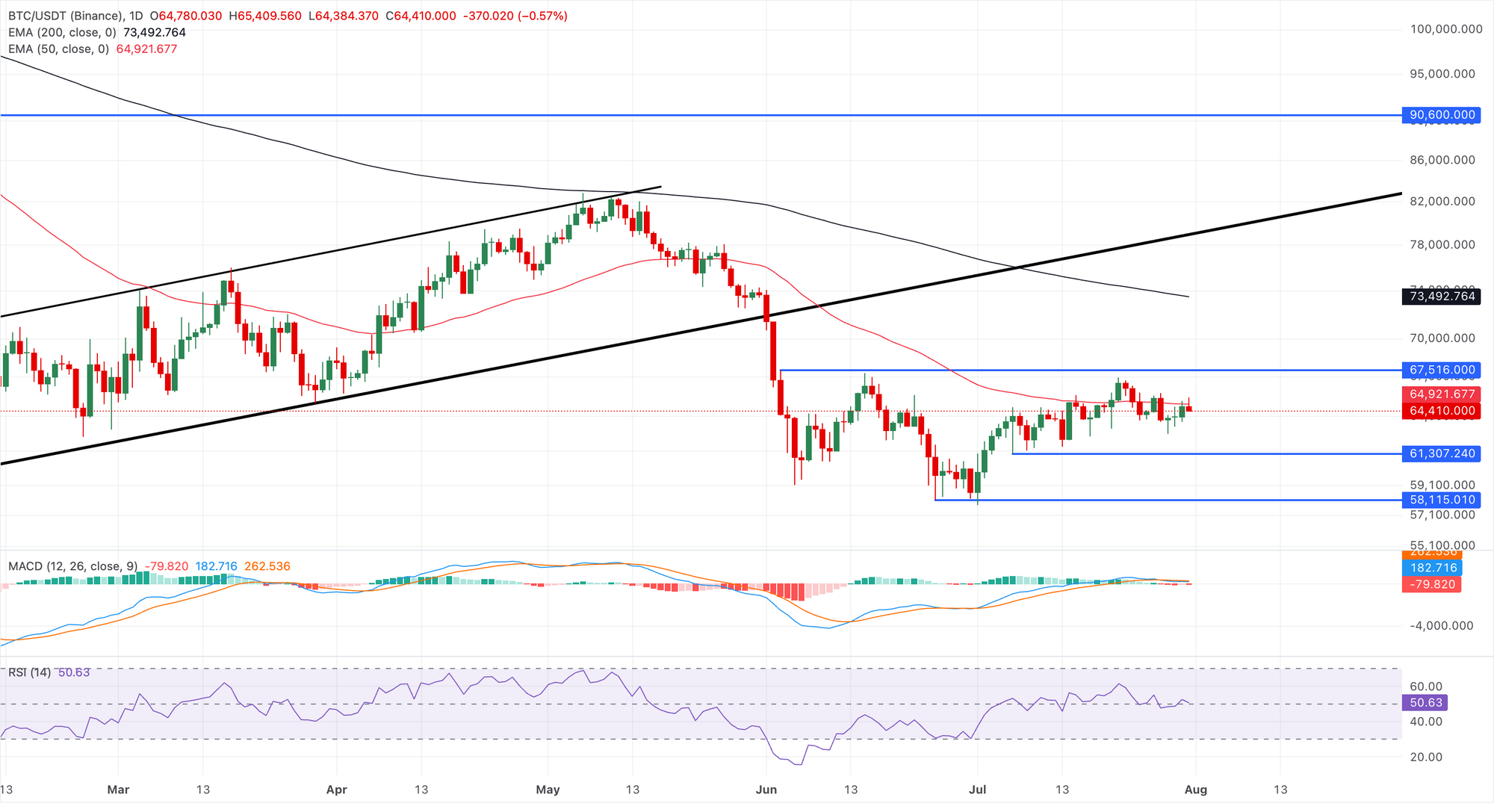Biểu đồ giá BTC/USDT hàng ngày.