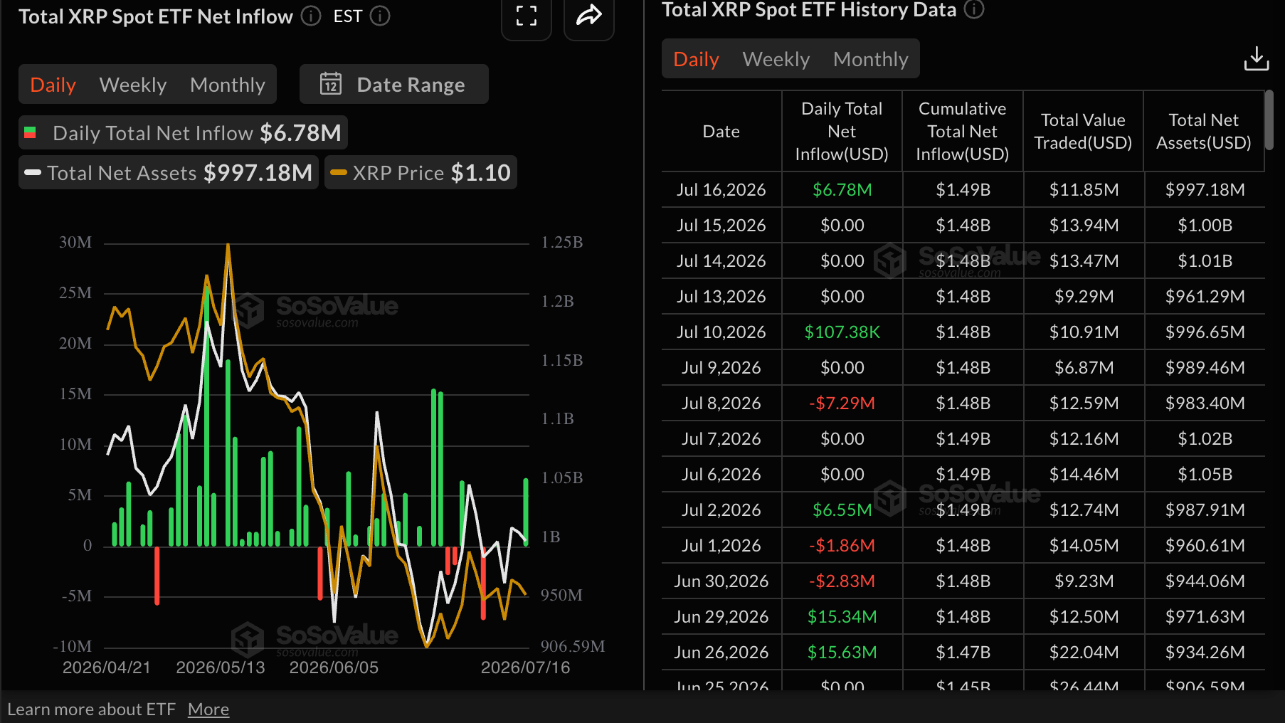 Dòng vốn ETF XRP | Nguồn: SoSoValue