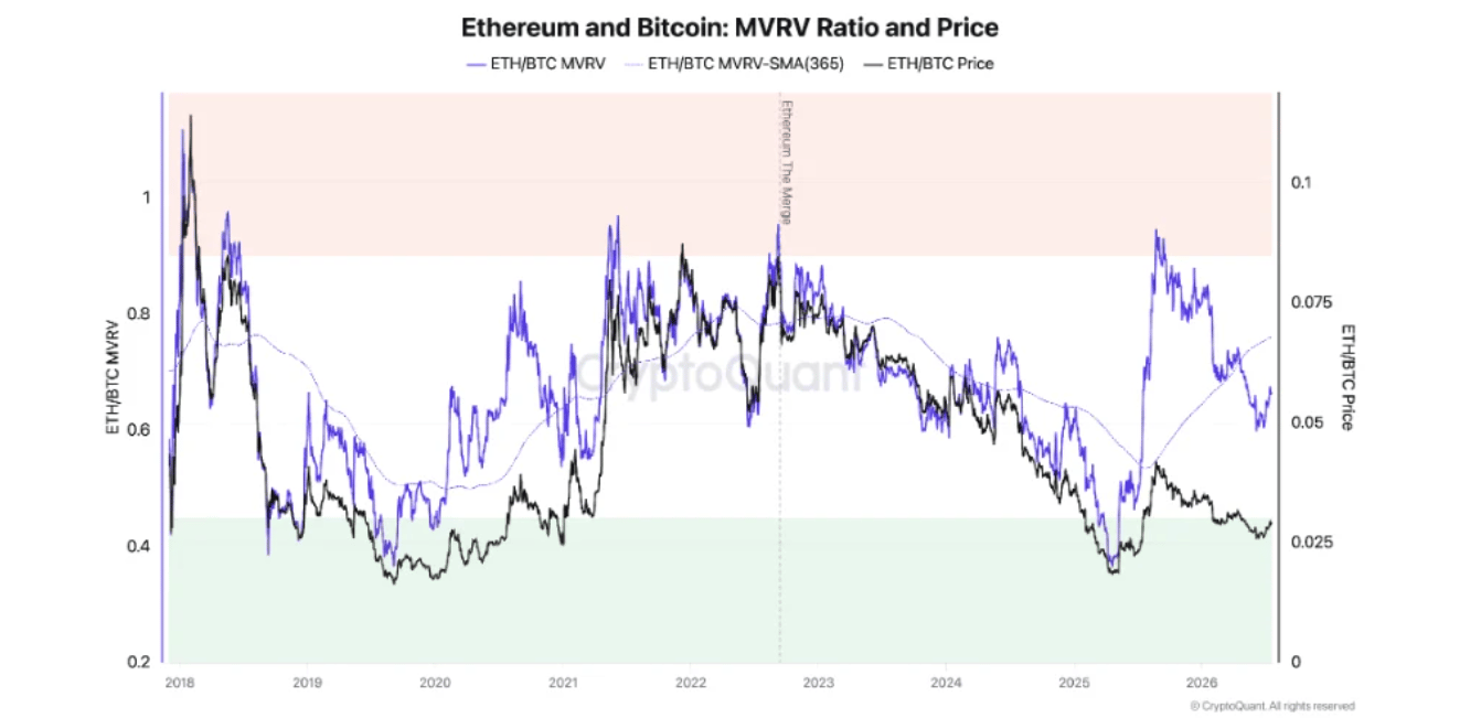 Tỷ lệ MVRV/BTC và giá. Nguồn: CryptoQuant