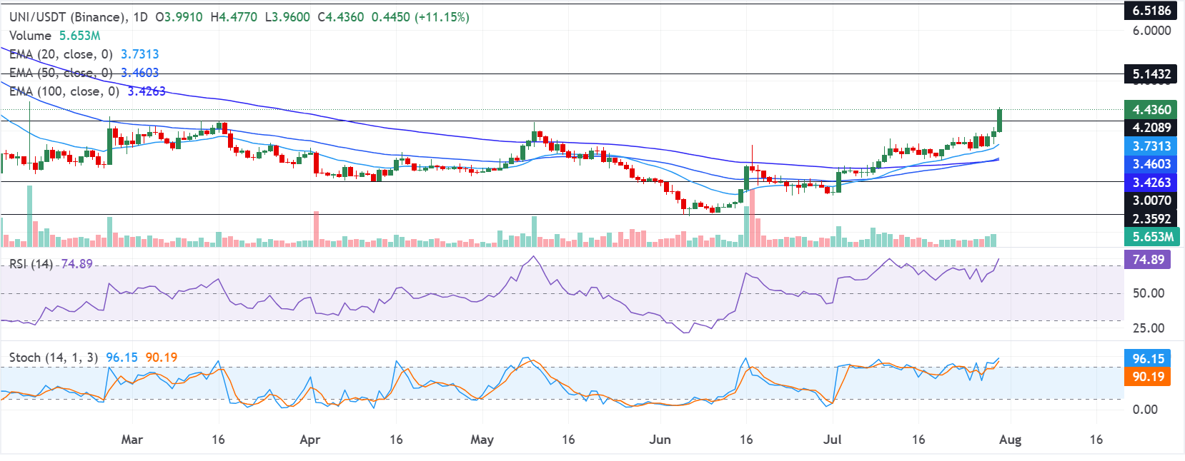 Biểu đồ hàng ngày UNI/USDT