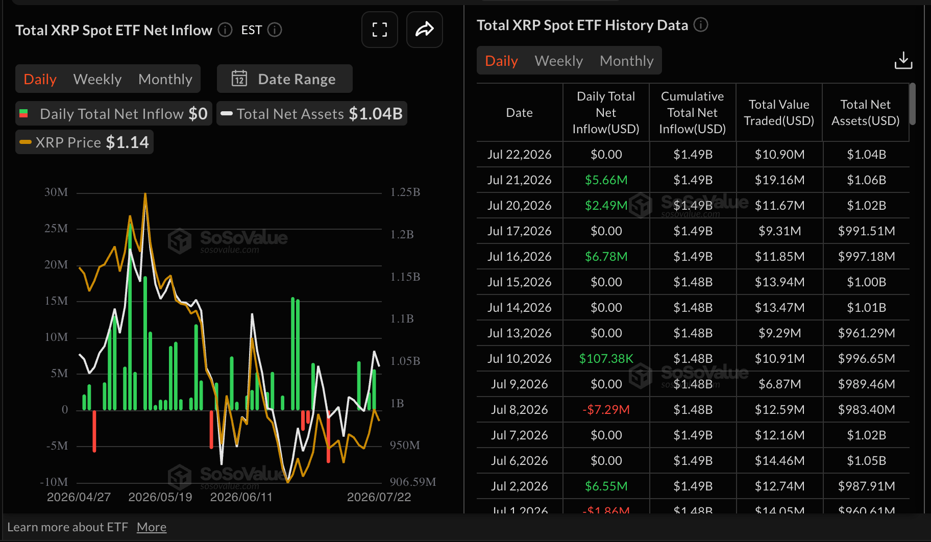 Dòng vốn ETF XRP | Nguồn: SoSoValue