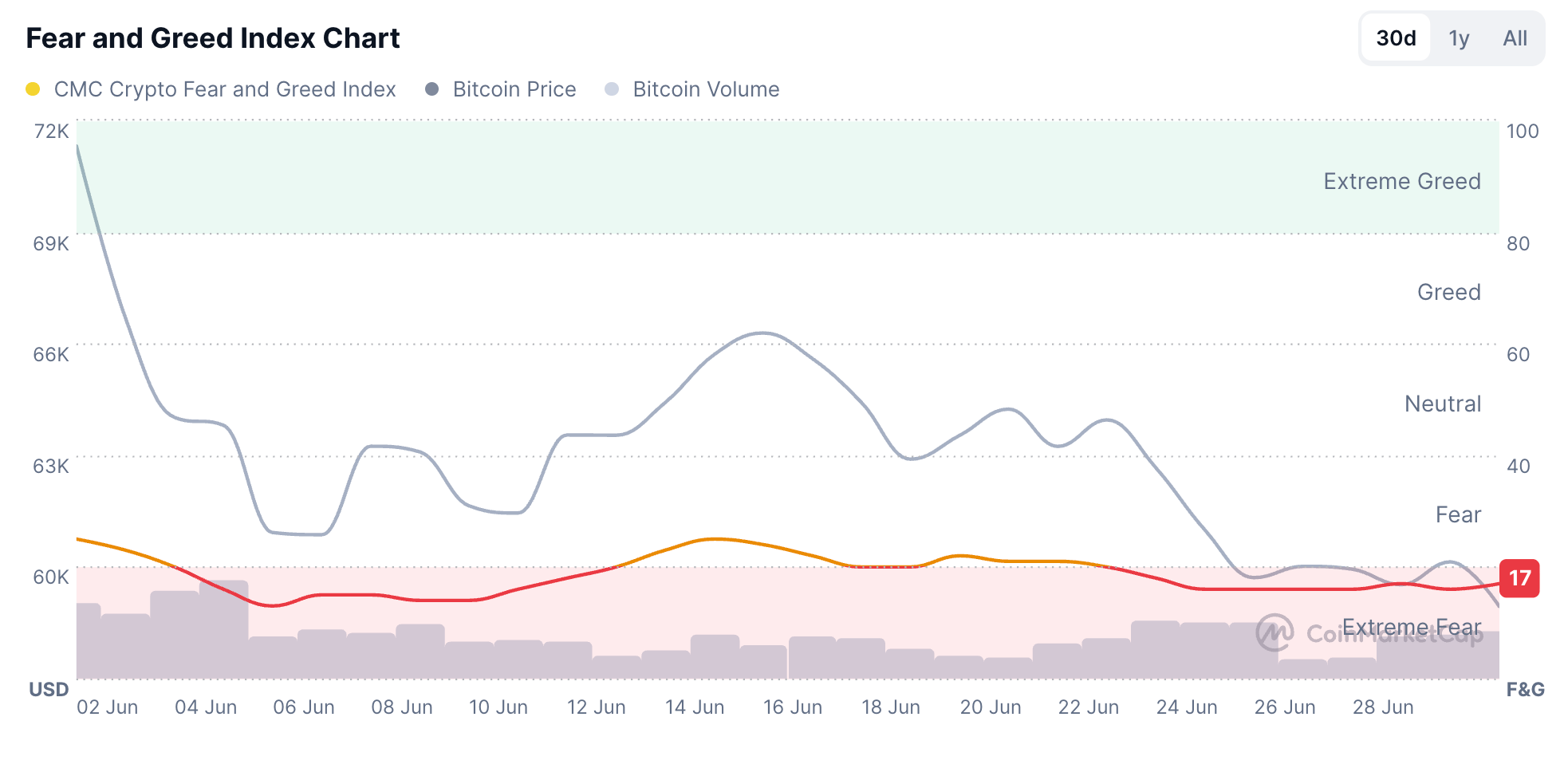 Tổng quan về tiền điện tử: Stellar và Pyth Network tiếp tục phục hồi trong bối cảnh thị trường chung căng thẳng.