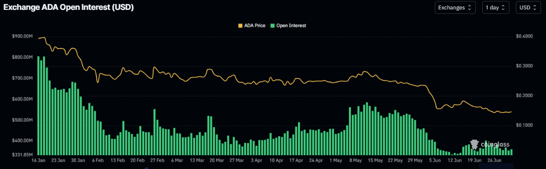 Biểu đồ khối lượng hợp đồng mở của Cardano. Nguồn: SoSoValue