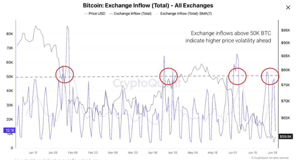 Bitcoin: Biểu đồ dòng tiền vào sàn giao dịch. Nguồn: CryptoQuant