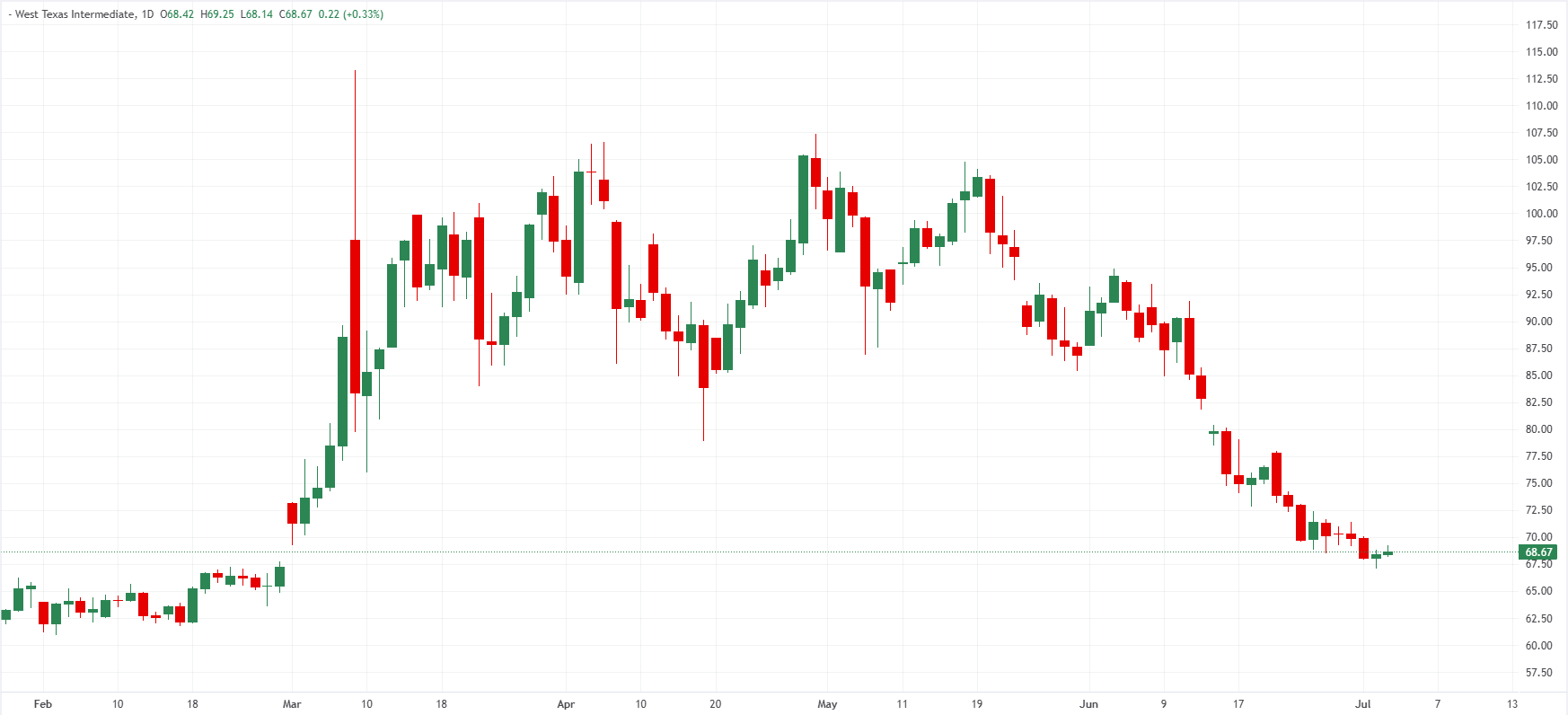 Biểu đồ giá dầu WTI Mỹ hàng ngày.