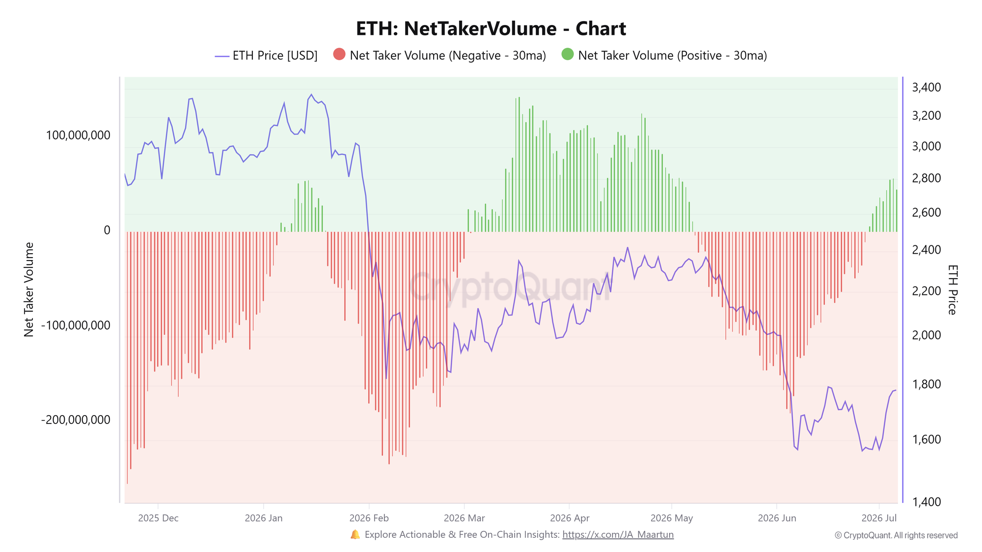 Khối lượng giao dịch ròng ETH. Nguồn: CryptoQuant