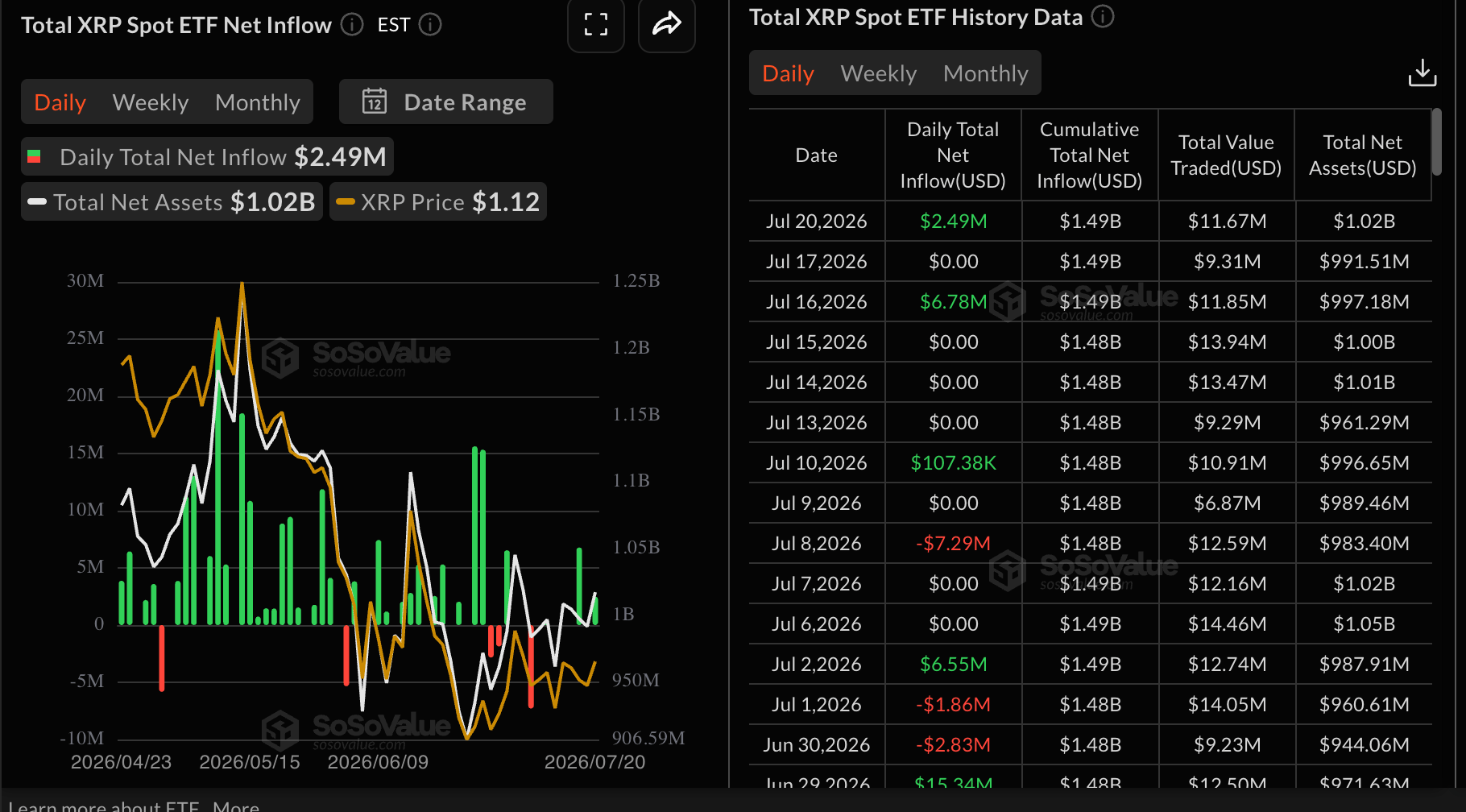 Dòng vốn ETF XRP | Nguồn: SoSoValue