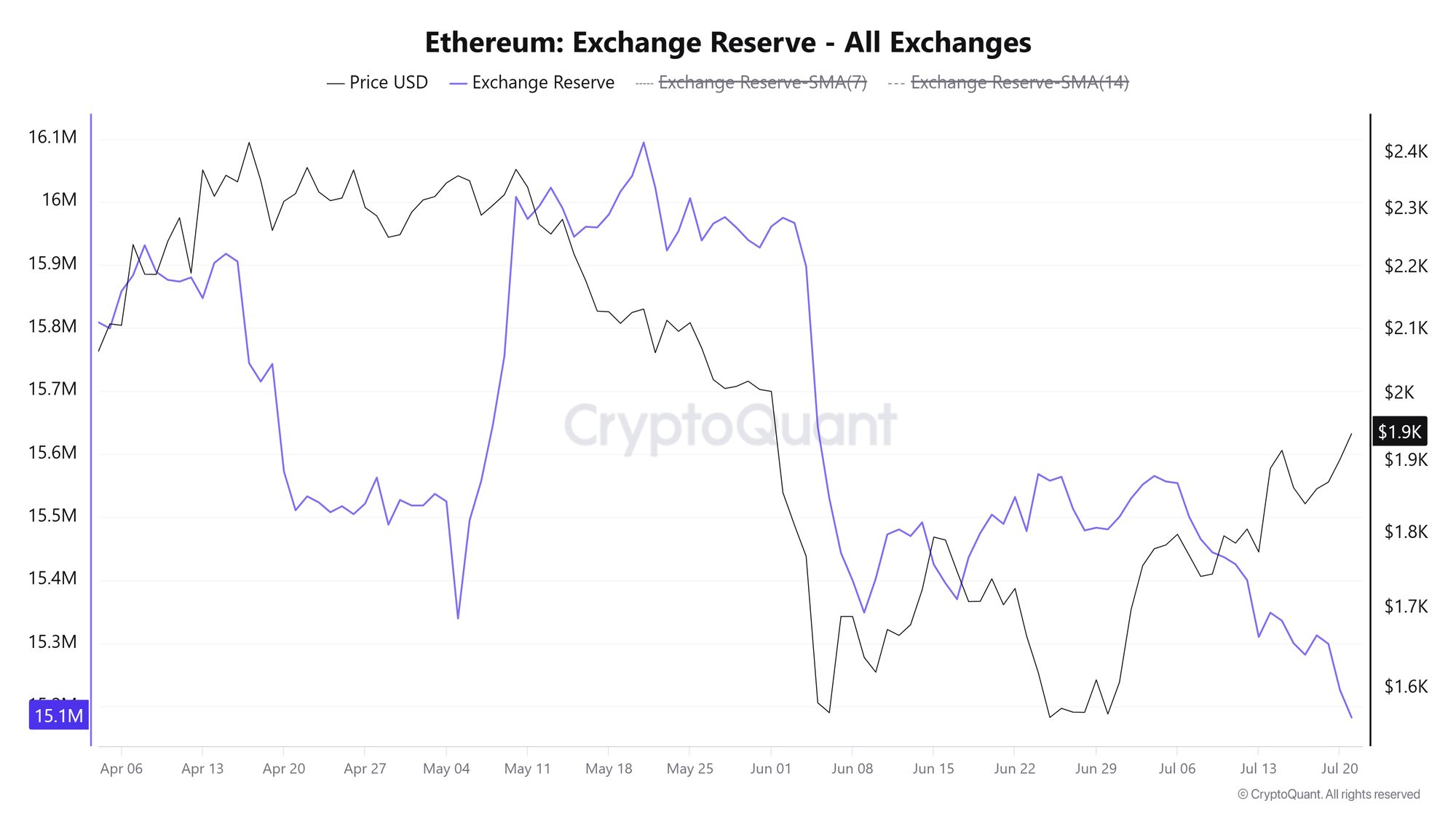 Lượng dự trữ ETH trên sàn giao dịch. Nguồn: CryptoQuant
