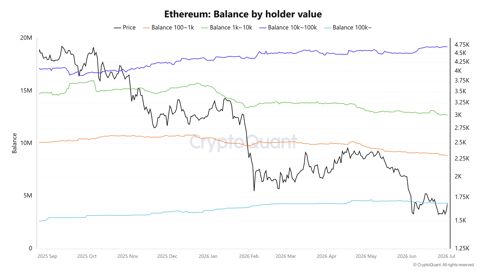 Số dư ETH theo giá trị người nắm giữ. Nguồn: CryptoQuant