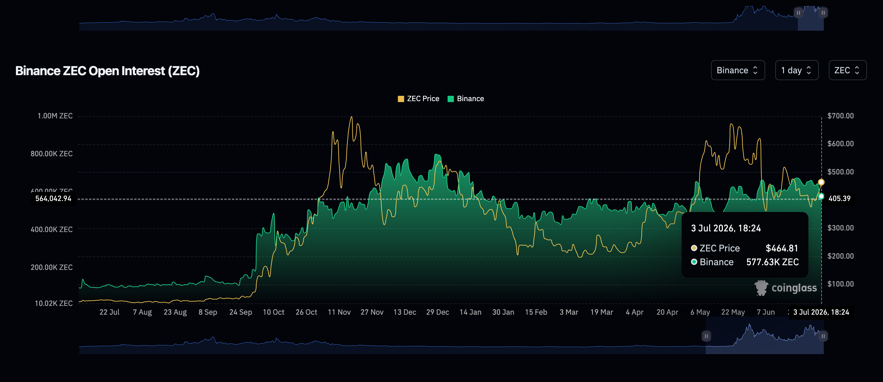 Khối lượng giao dịch mở (OI) của Zcash trên Binance | Nguồn: CoinGlass