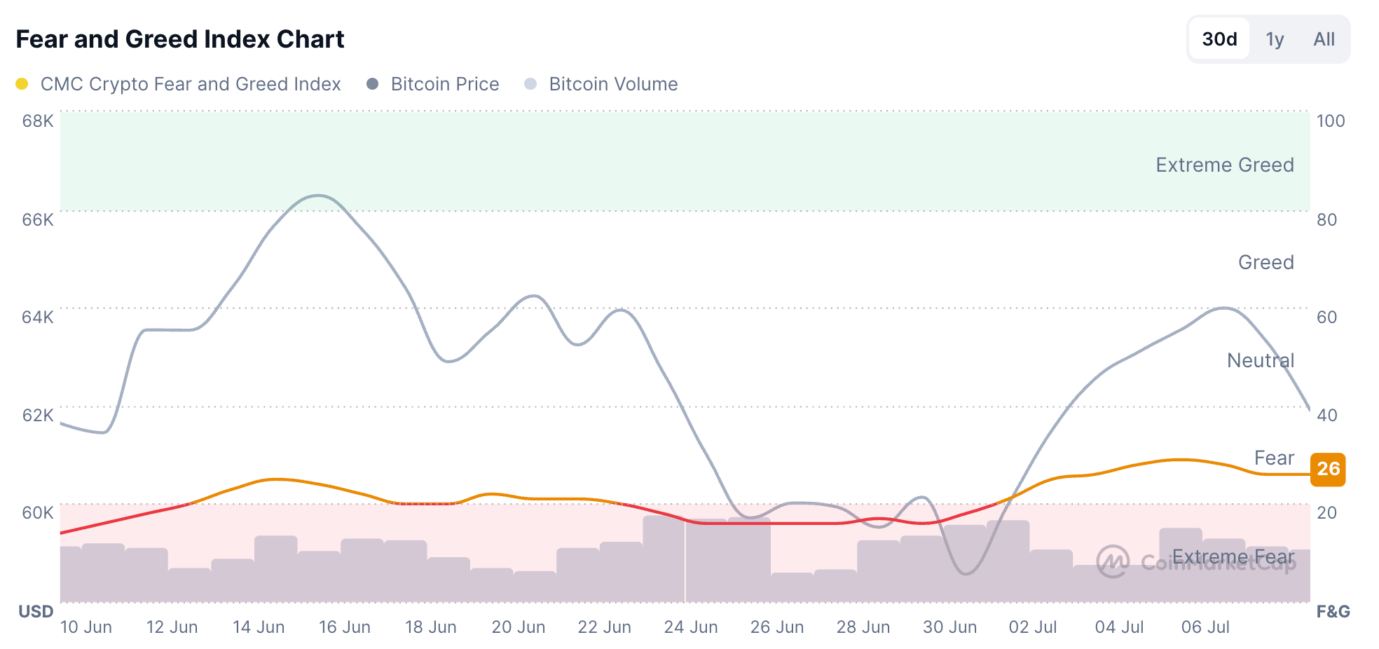 Tổng quan thị trường tiền điện tử: Bitcoin hướng tới mốc 60.000 đô la – Jupiter và Pi Network dẫn đầu mức giảm.