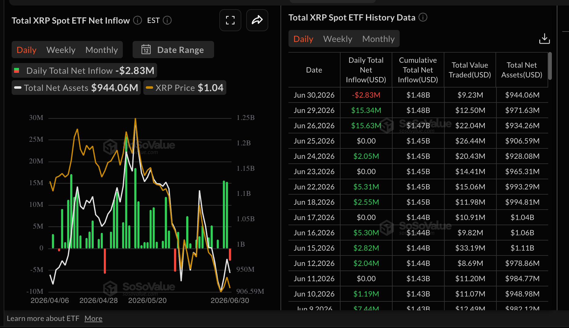 Dòng vốn ETF XRP | Nguồn: SoSoValue