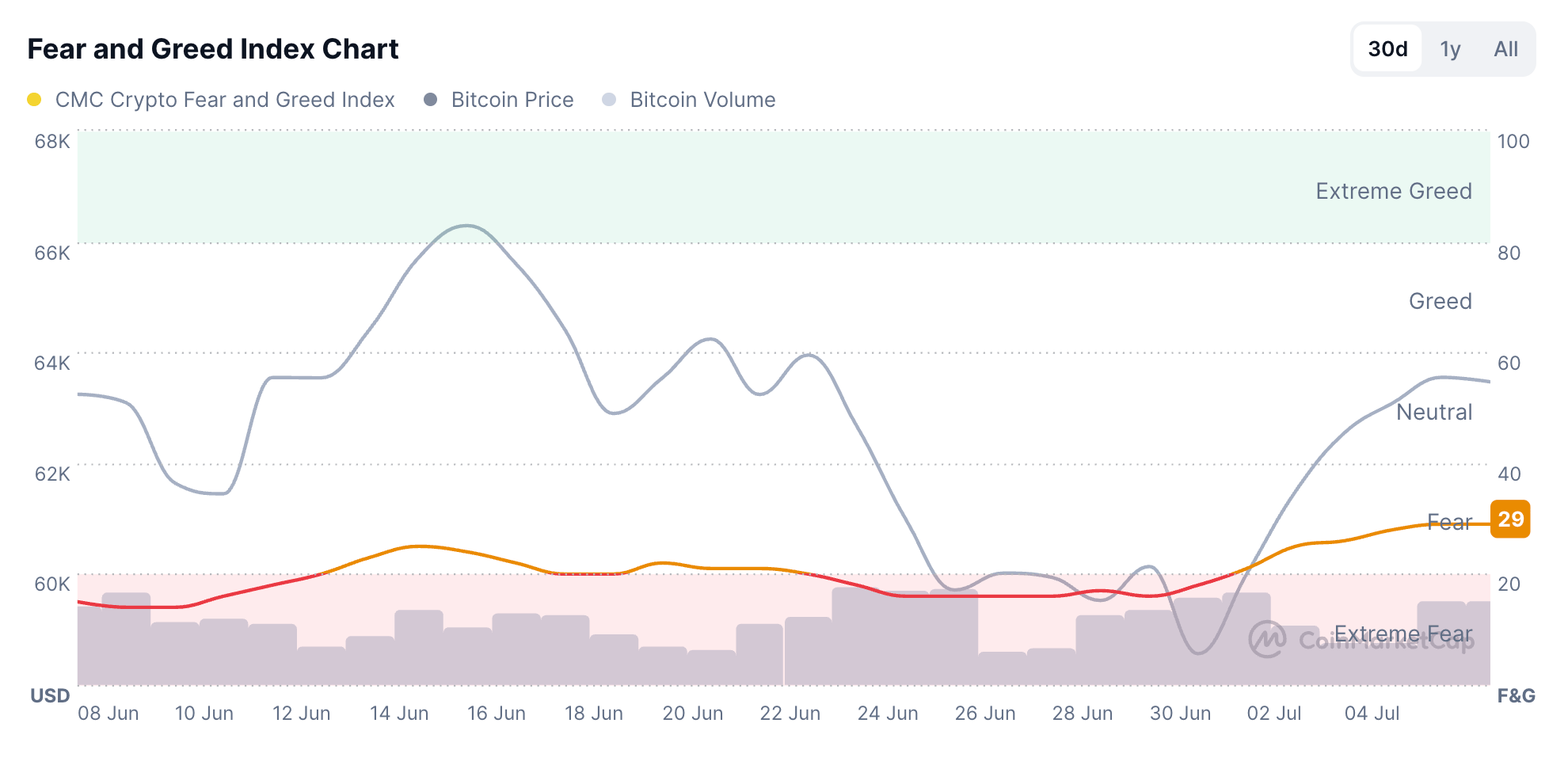 Tổng quan thị trường tiền điện tử: Bitcoin giảm giá quanh mức $63,000 – Các token DeFi tăng giá