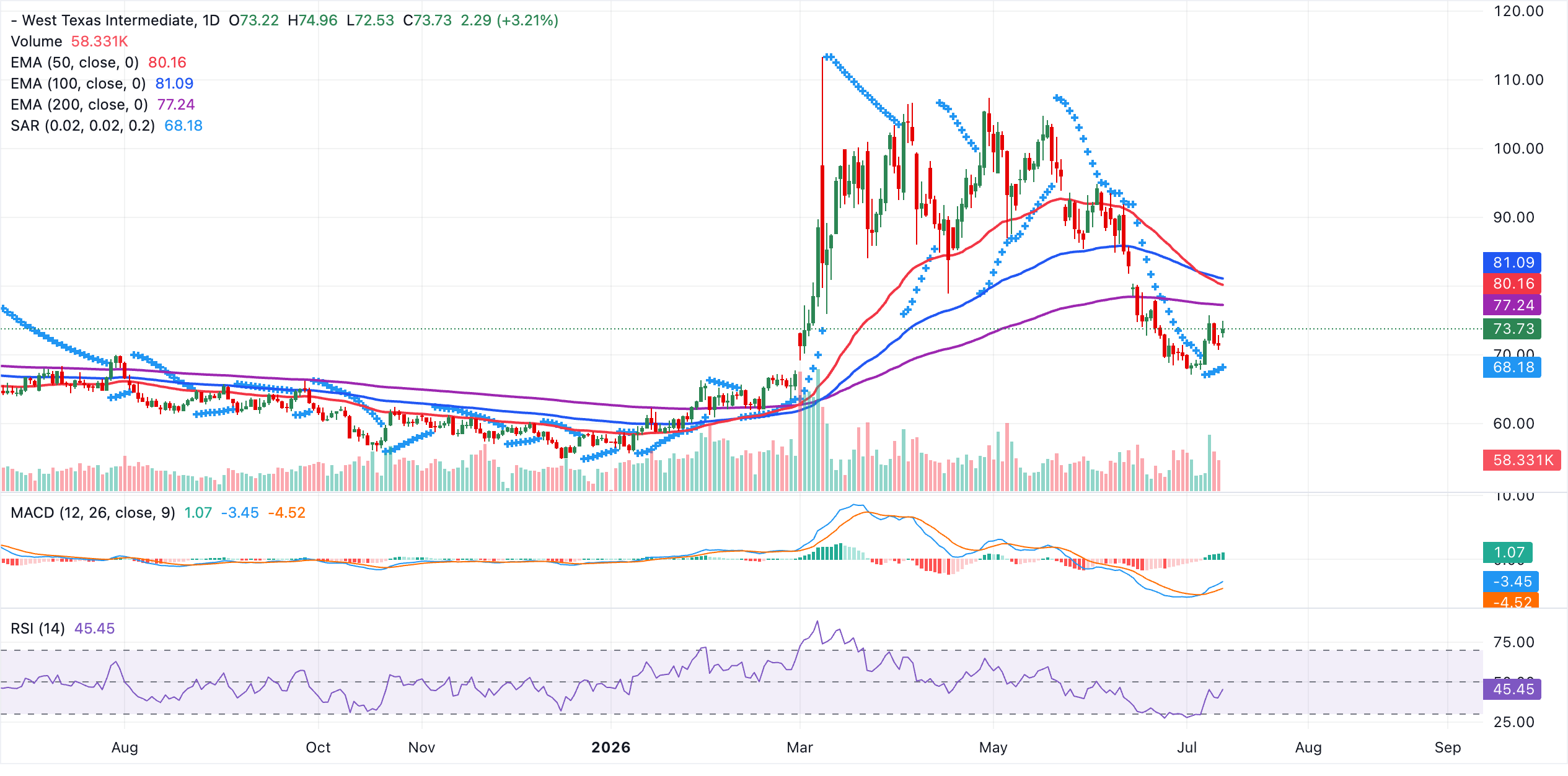 Biểu đồ giá WTI