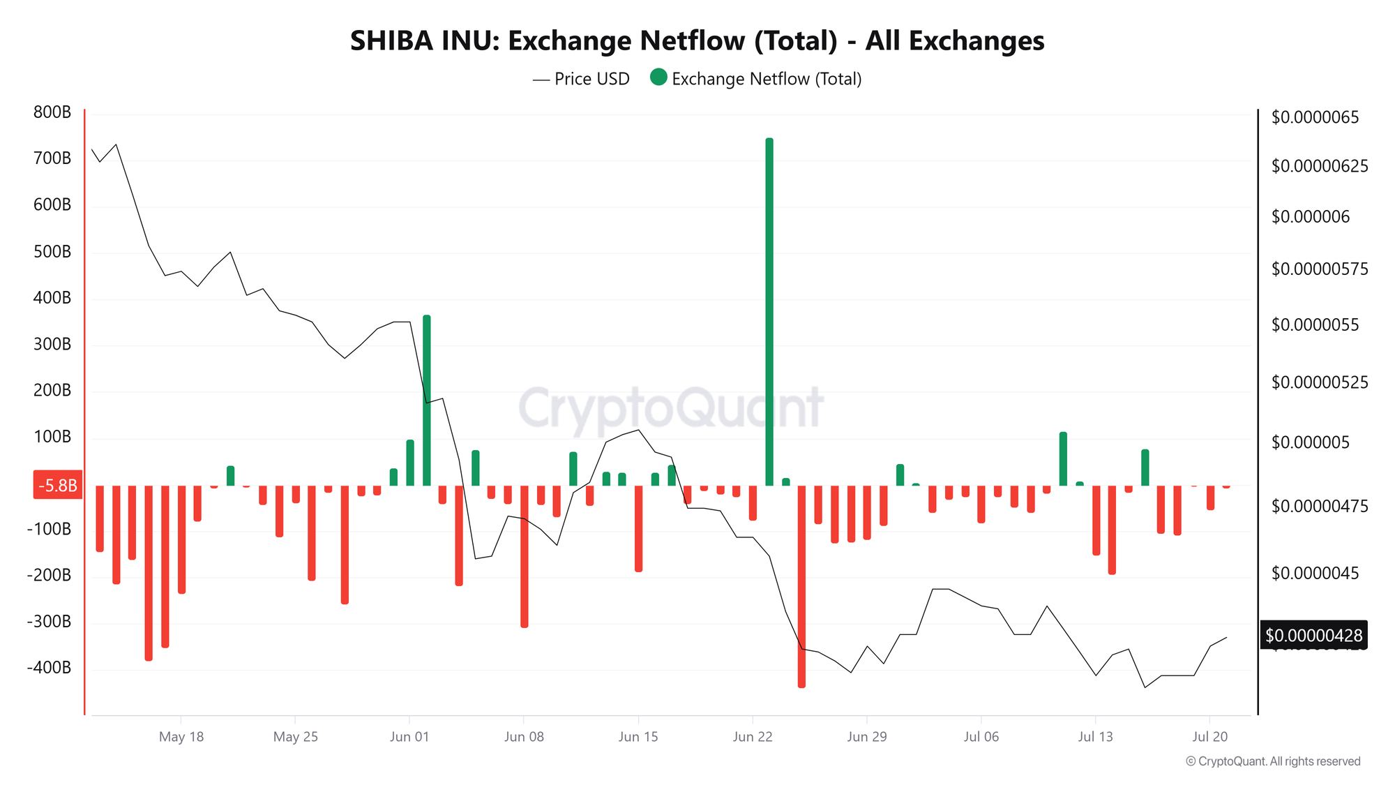Biểu đồ dòng tiền ròng của sàn giao dịch SHIB. Nguồn: CryptoQuant