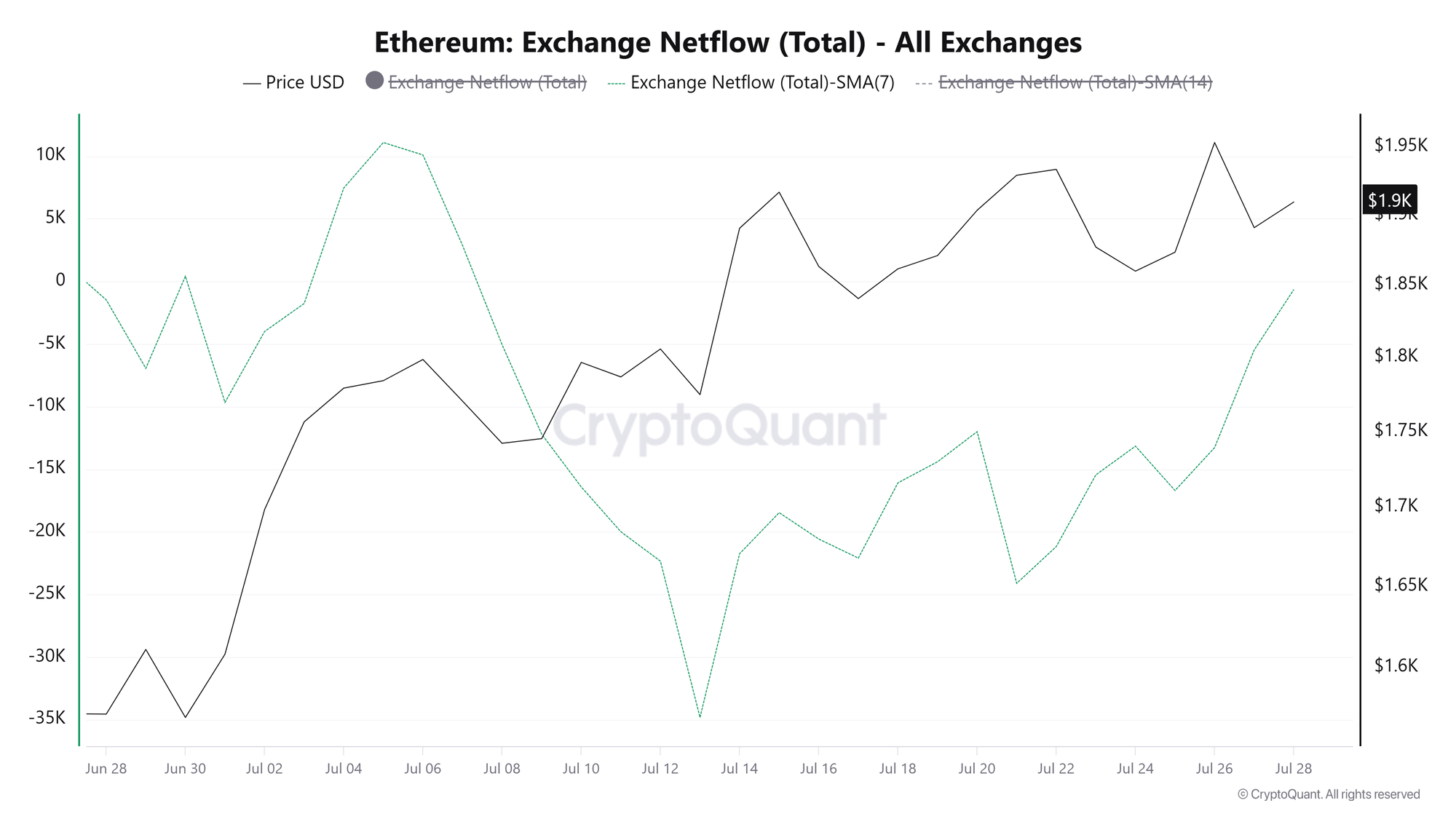 Dòng tiền ròng từ các sàn giao dịch ETH. Nguồn: CryptoQuant